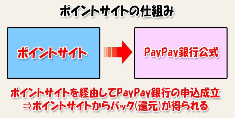 ポイントサイトの仕組み_PayPay銀行版